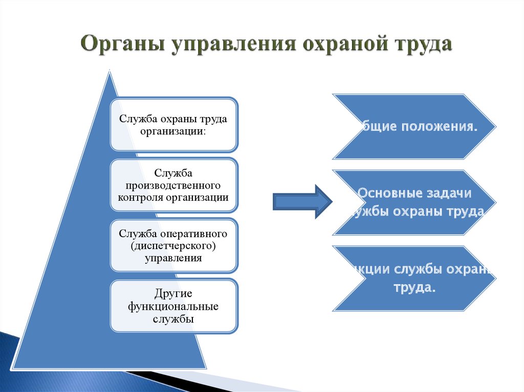 Система управления труда. Общая схема системы управления охраной труда. Задачи системы управления охраной труда. Структура системы управления охраной труда в организации. Уровни система охраны труда на предприятии.