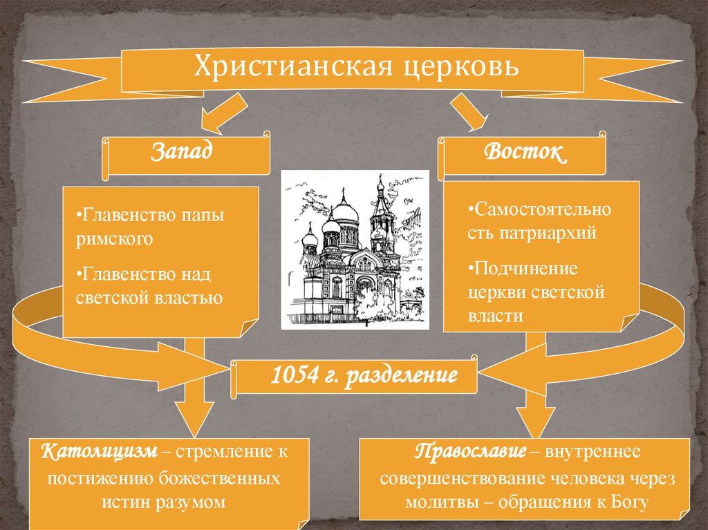 Схема устройства христианской церкви в римской империи. Раскол католической церкви схема. Раскол церкви на католическую и православную в 1054. Раскол христианской церкви схема. Схема разделения церквей.