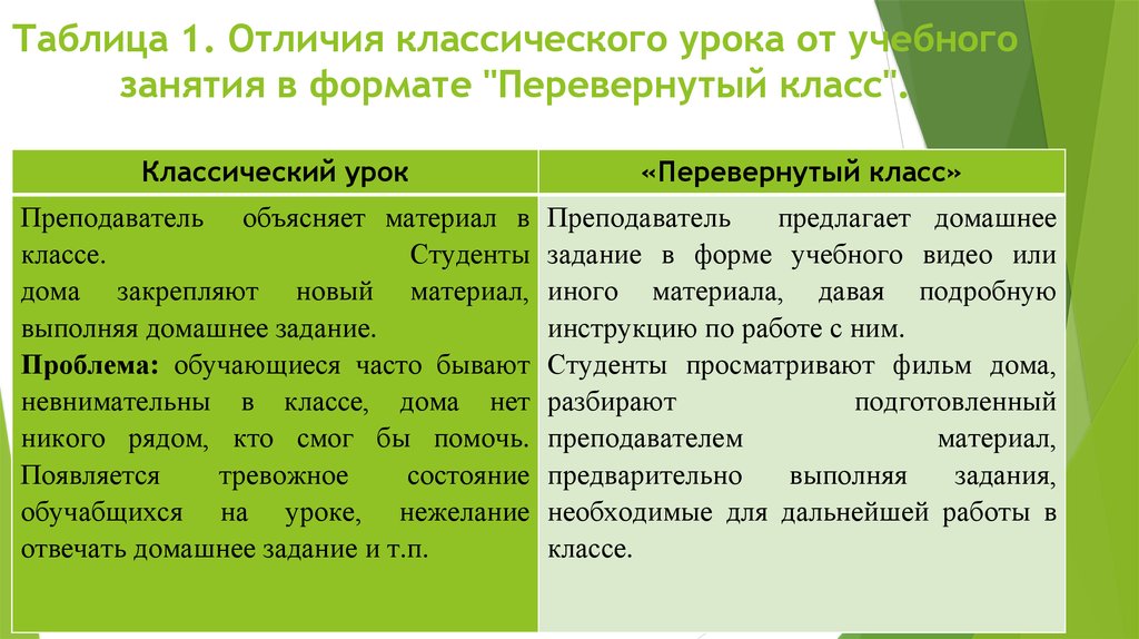 Отличие классической. Отличие мастер класса от урока. Классический урок и урок перевёрнутый класс сравнение. Отличия классического урока и урока перевернутого обучения. Урок и учбеную экскурсию различия.