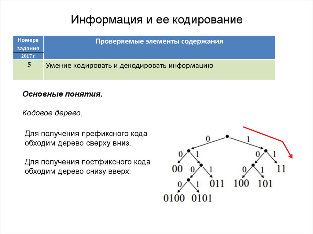 Проверить элементы. Дерево постфиксного кода. Постфиксный обход дерева. Префиксное и постфиксное дерево. Кодовое дерево префиксного кода.
