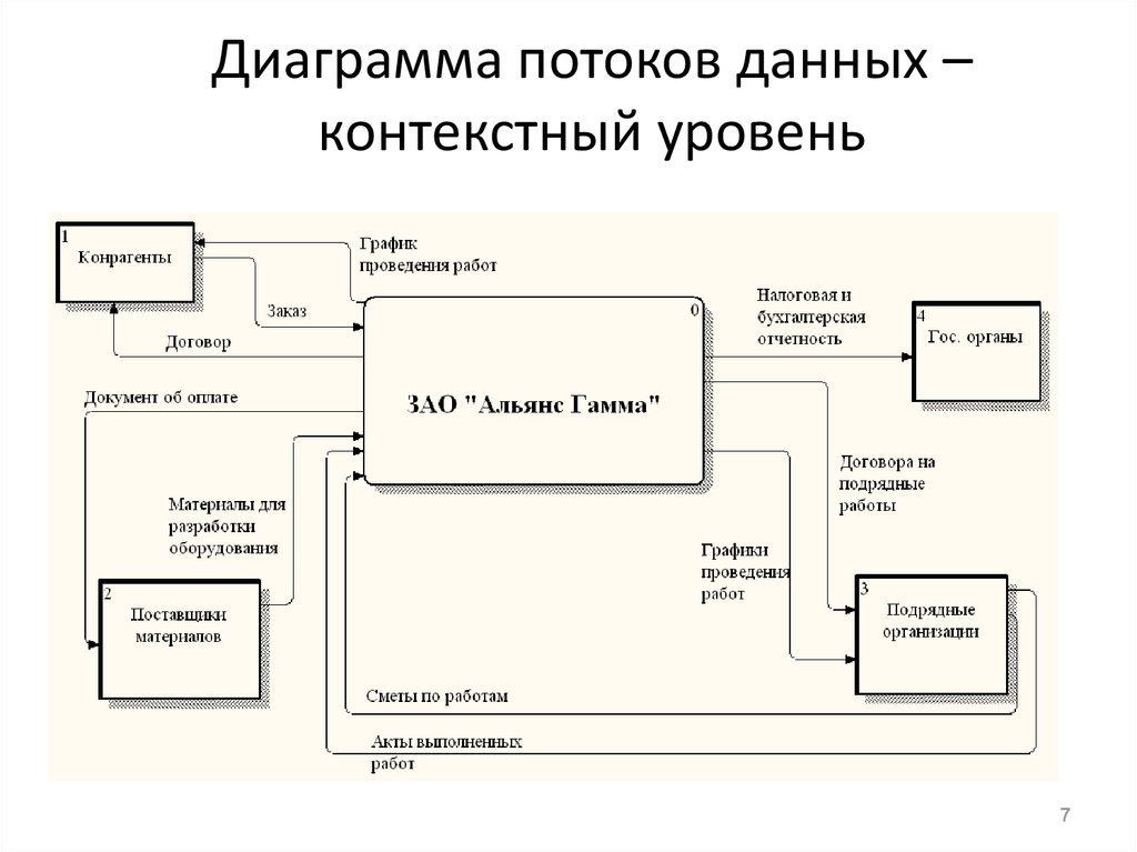 Сайте данной организации. Контекстная диаграмма потоков данных DFD. Диаграмма потоков данных uml пример. Диаграмма потоков данных DFD предприятия. Диаграмма потоков данных склад оптовой торговли.