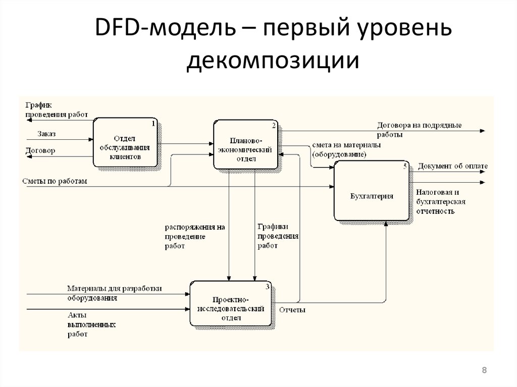 И т д в функционально. DFD диаграмма потоков данных магазина. DFD — диаграммы потоков данных (data Flow diagrams).. Диаграмма потоков данных uml пример. Диаграмма потоков данных idef0.
