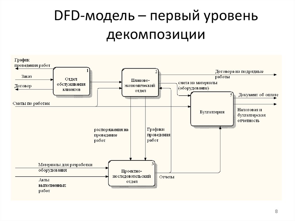 Информационная диаграмма. Диаграмма потоков данных DFD склад. DFD диаграмма потоков данных магазина. DFD — диаграммы потоков данных (data Flow diagrams).. Диаграмма потоков данных uml пример.