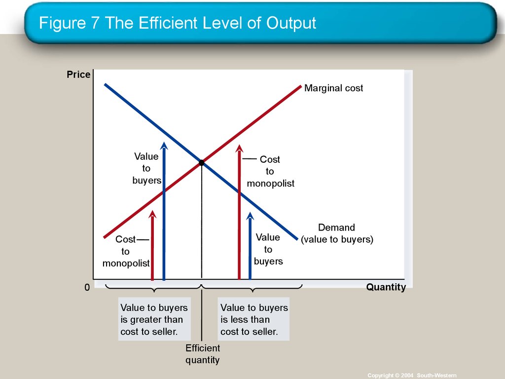 Figure 7 The Efficient Level of Output