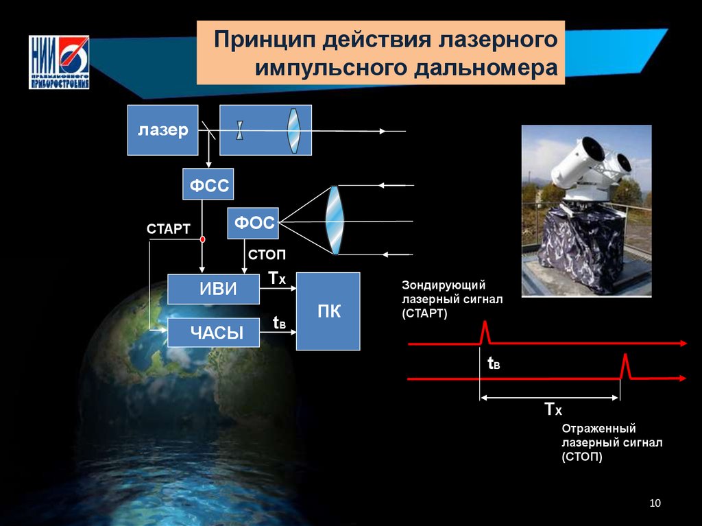 Структурная схема импульсного лазерного дальномера