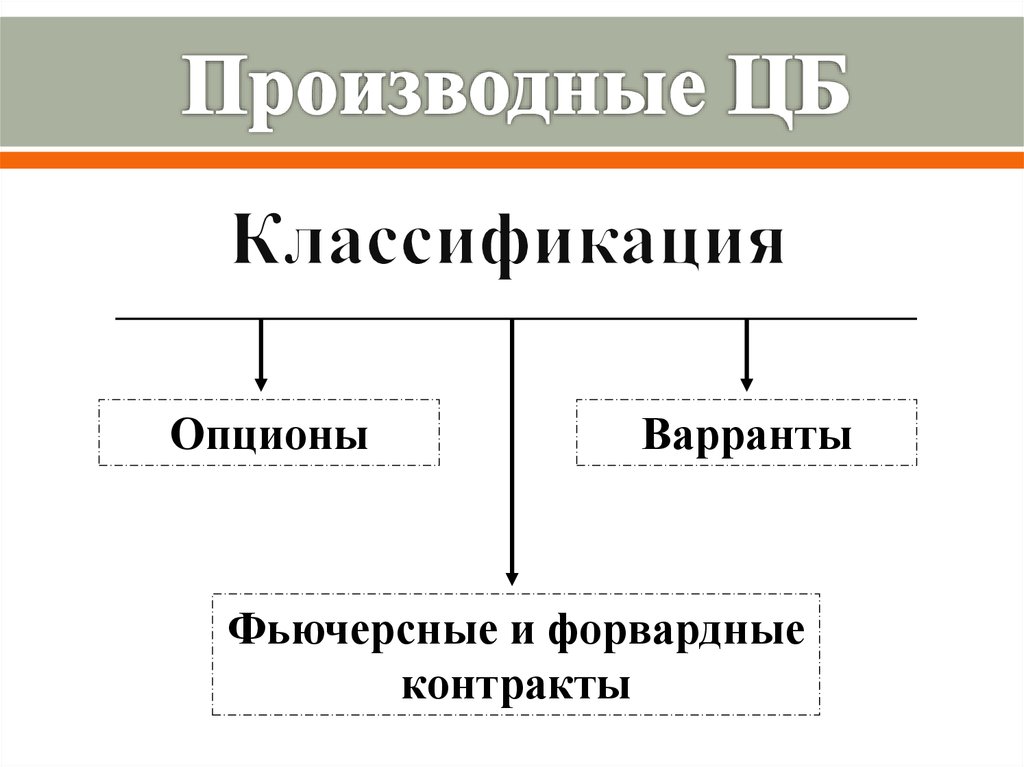 Производные ценные. Классификация фьючерсных контрактов. Классификация опционов. Производные ценные бумаги фьючерсные контракты. Классификация ЦБ.