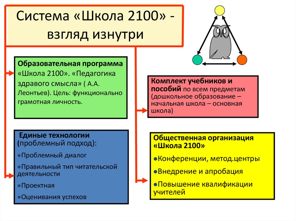 Школа 2100 учебные планы