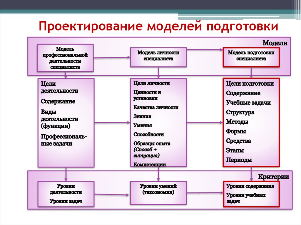 Подготовка модели