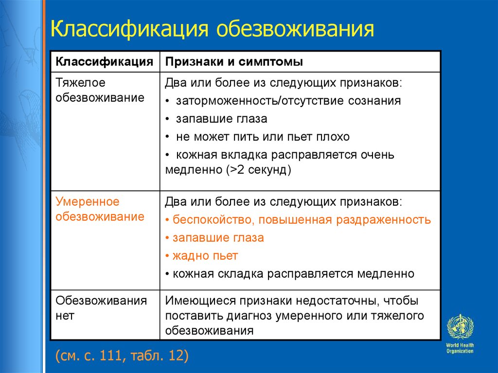 Классификация обезвоживания. Признаки тяжелого обезвоживания. Дегидратация классификация. Признаки дегидратации.