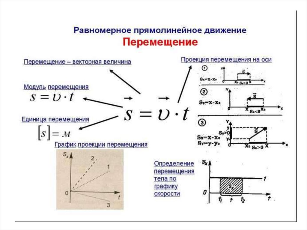 Понятие перемещения. Формула перемещения прямолинейного движения. Прямолинейное движение формула физика 10 класс. Перемещение при прямолинейном равномерном движении формула. Формула скорости прямолинейного равномерного движения в физике.