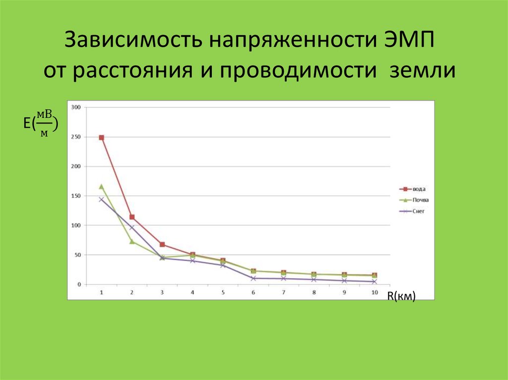 13 зависимость