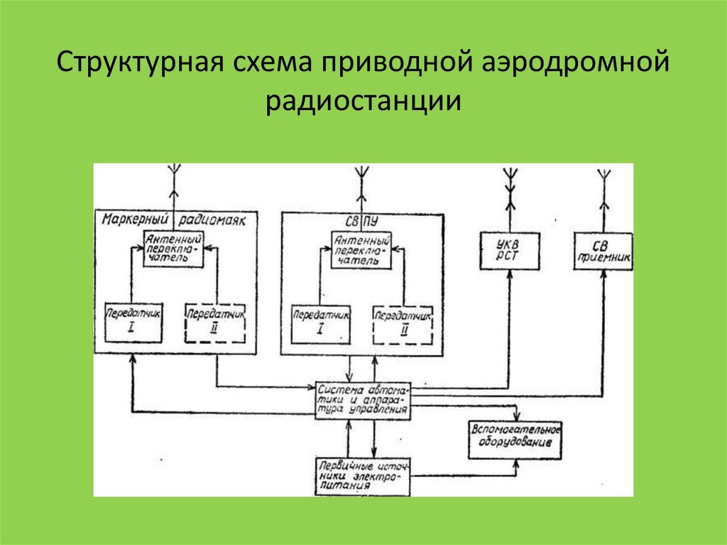 Структурная схема радио