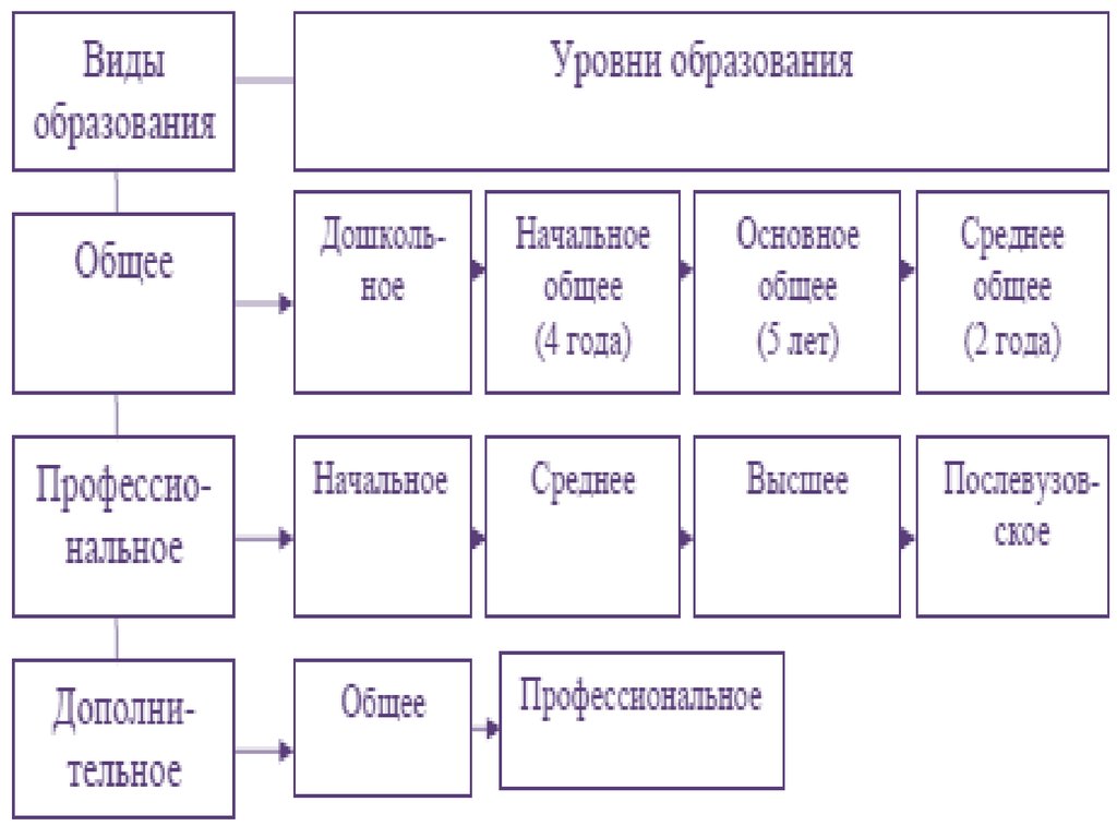 Система образования. Уровни образования в РФ схема. Уровни общего и профессионального образования в России схема. Схема уровней системы образования в России. Уровни системы образования РФ В таблице.