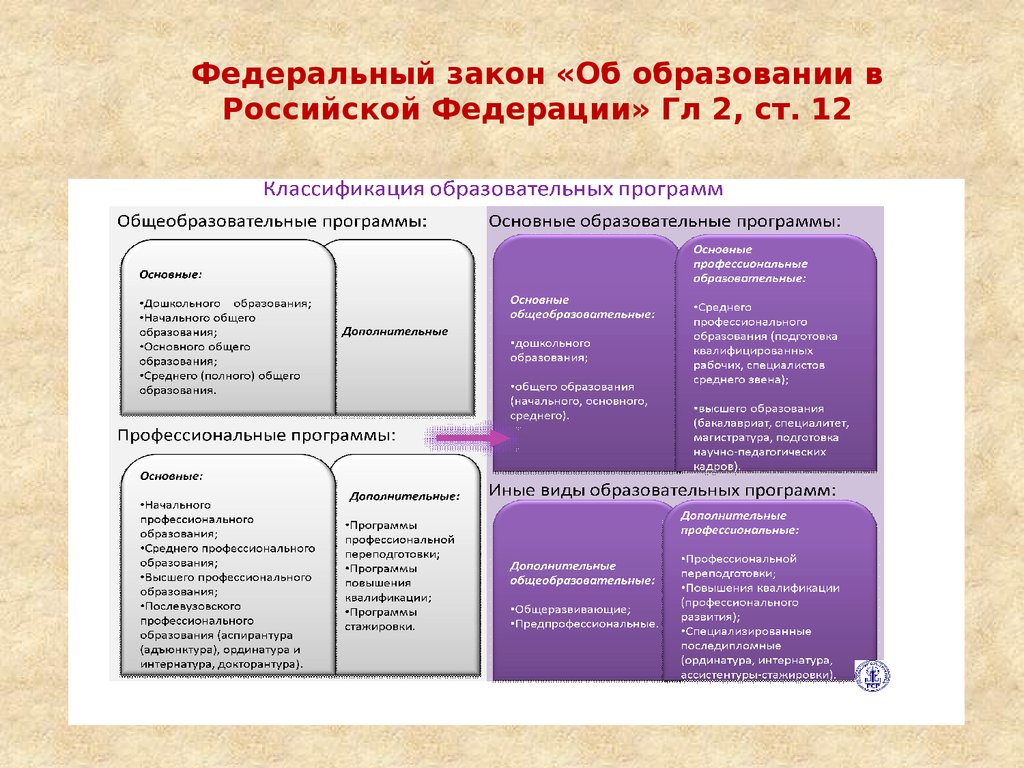 Направления высшего образования. Классификация образования. Классификация образования в России. Градация высшего образования. Градация образования в России.