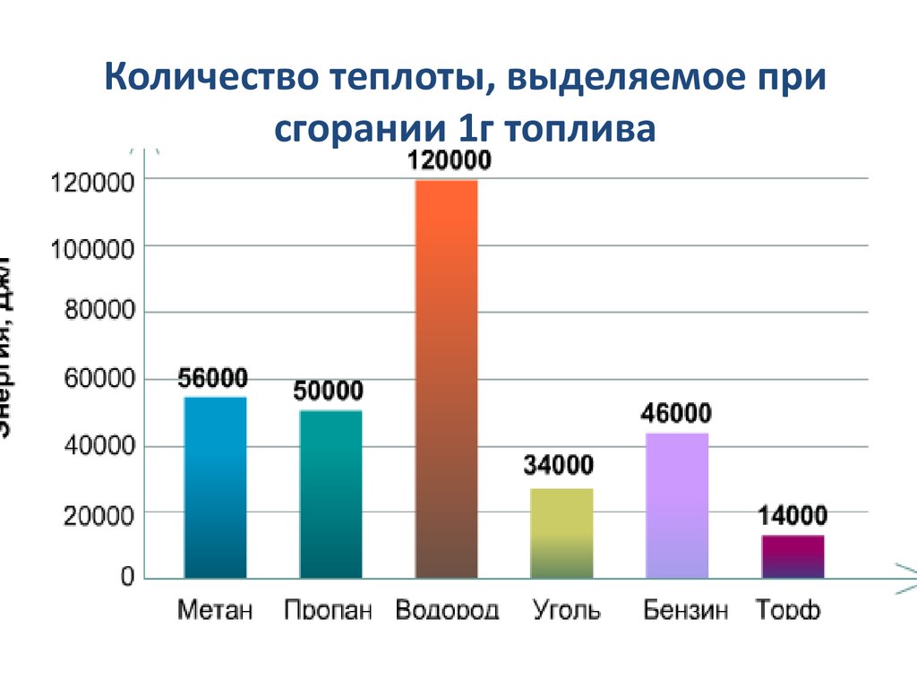 Сколько энергии выделяется при сгорании бензина