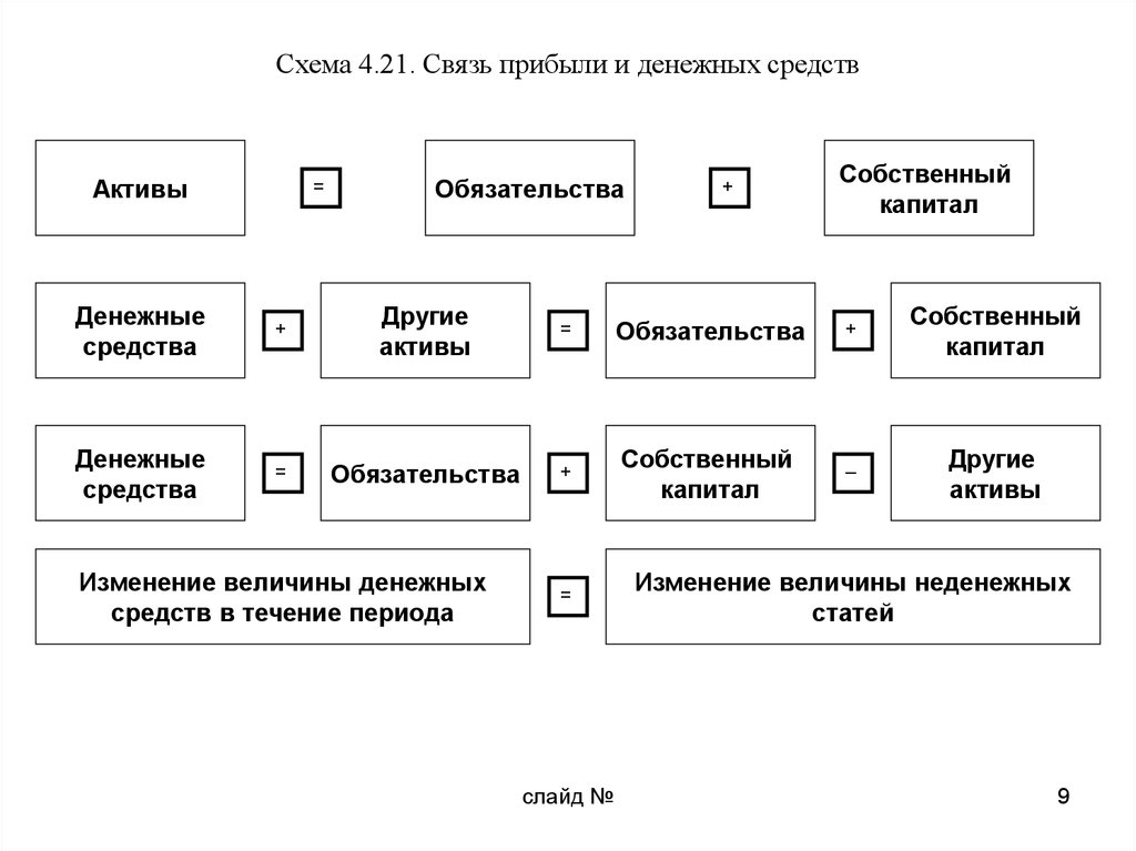 Обязательства акционерный капитал. Схема взаимосвязи прибыли. Взаимосвязь прибыли и денежных. Взаимосвязь прибыли активов и денежных потоков. Астория выручка схема.