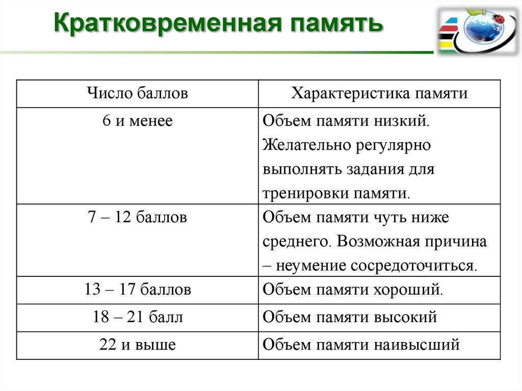 Краткосрочные характеристики. Кратковременная память. Кратковременная память 7. Кратковременная память свойства. Краткосрочная память.