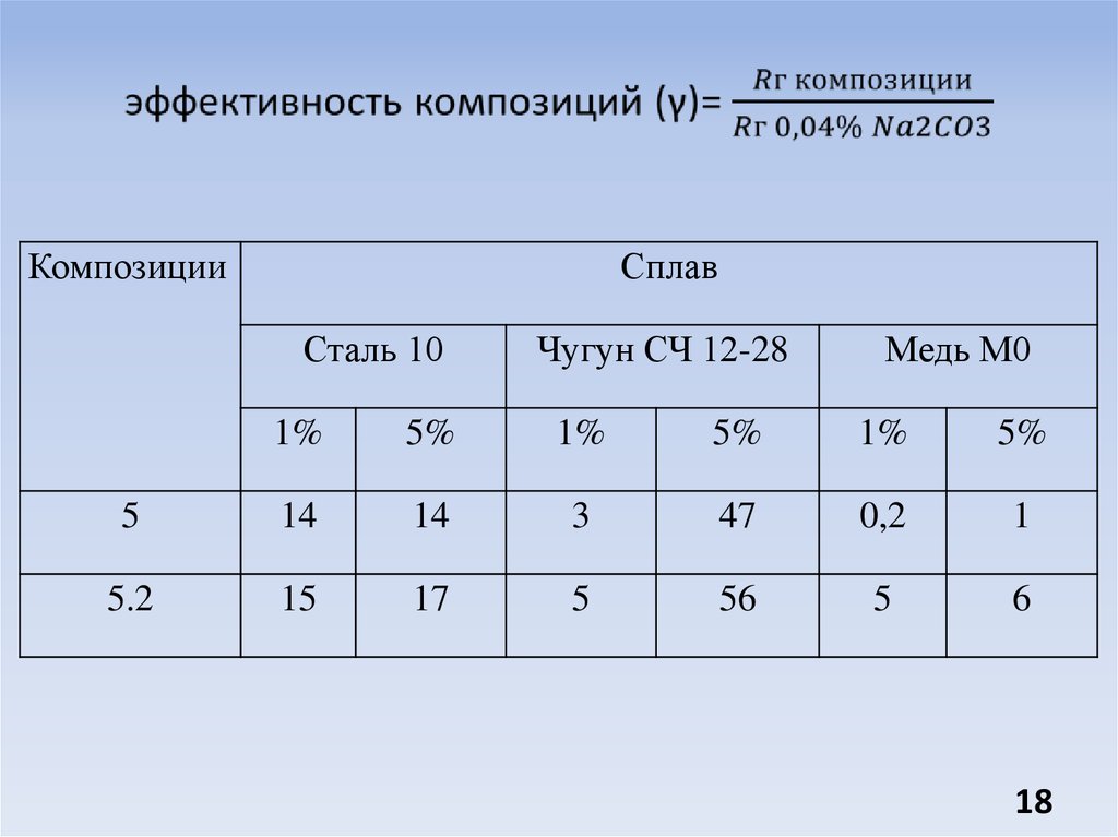 Сравнение относительных