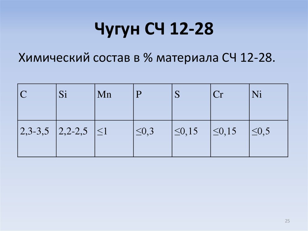Чугун сч 12. Чугун сч 12