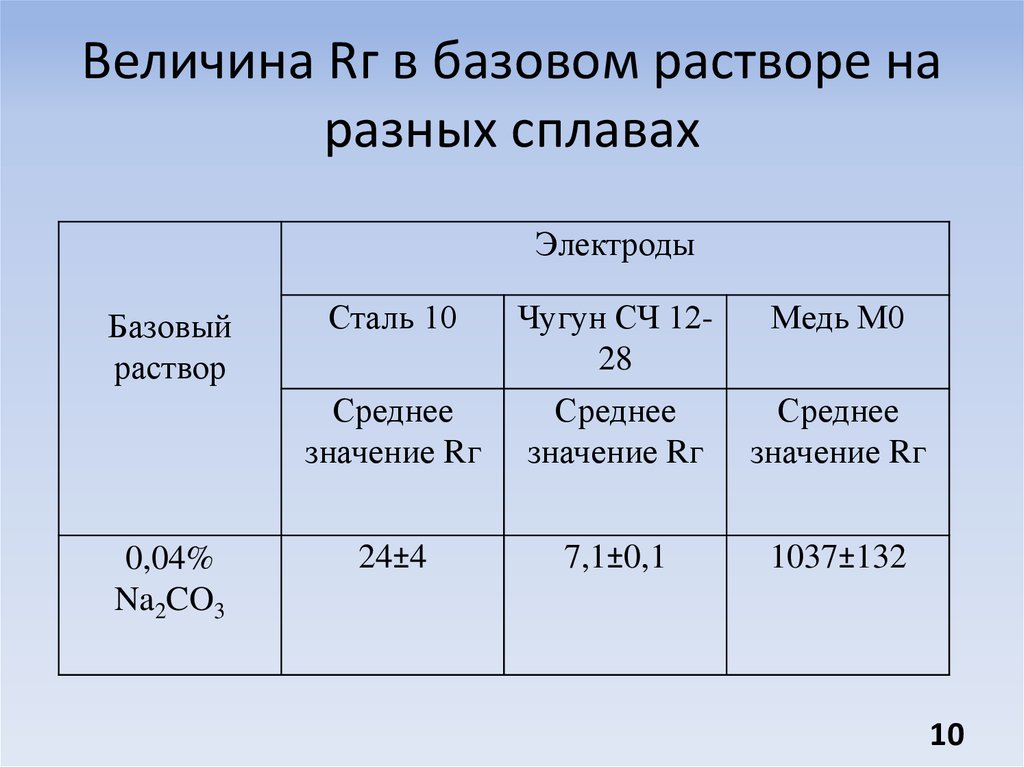 Основный раствор. Базисные растворы. Базовые растворы.