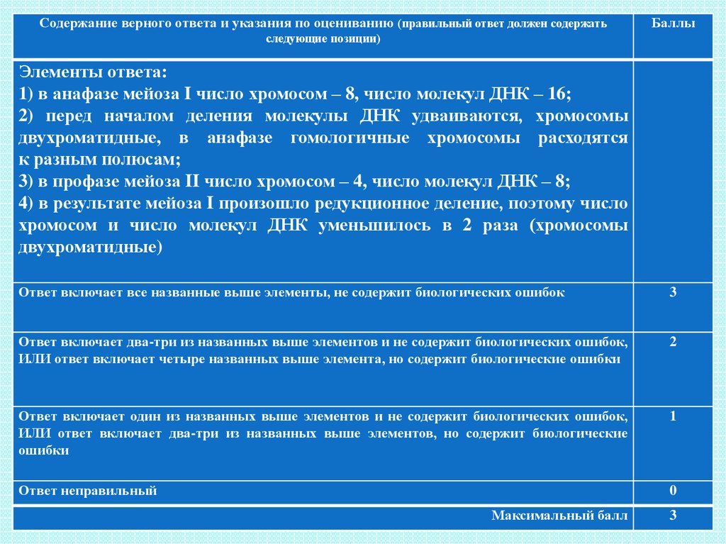 Названный выше. Требования к эксперту привлекаемые к оцениванию развернутых ответов.