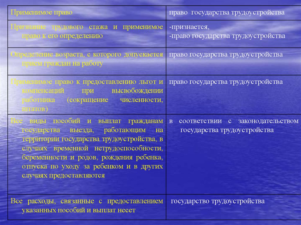 Международные трудовые правоотношения. Трудовое право регулирует отношения по выплате пособия по.