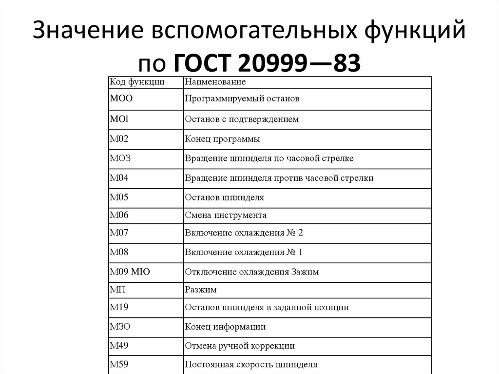 Программа значение. Вспомогательные m функции для станков с ЧПУ. M коды для ЧПУ фрезерные Fanuc. Основные g коды для программирования станков с ЧПУ. Вспомогательные м коды.