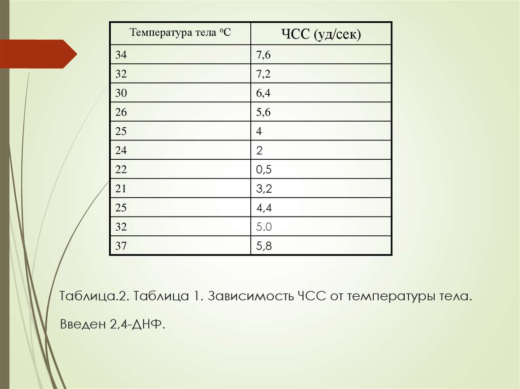 Пульс при температуре у взрослого. Зависимость ЧСС от температуры тела. ЧДД В зависимости от температуры тела. Частота пульса в зависимости от температуры. Соотношение температуры и ЧСС.