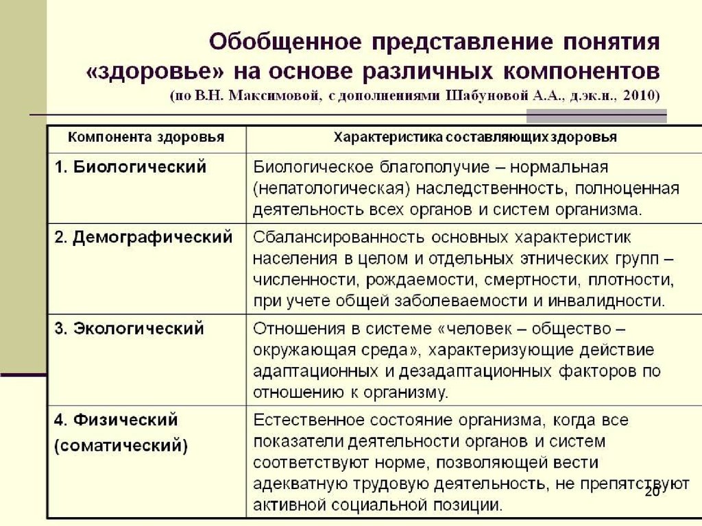 Характеристики здоровья. Характеристика понятия здоровье. Составляющие здоровья таблица. Качественные характеристики здоровья. Характеристика компонентов здоровья.