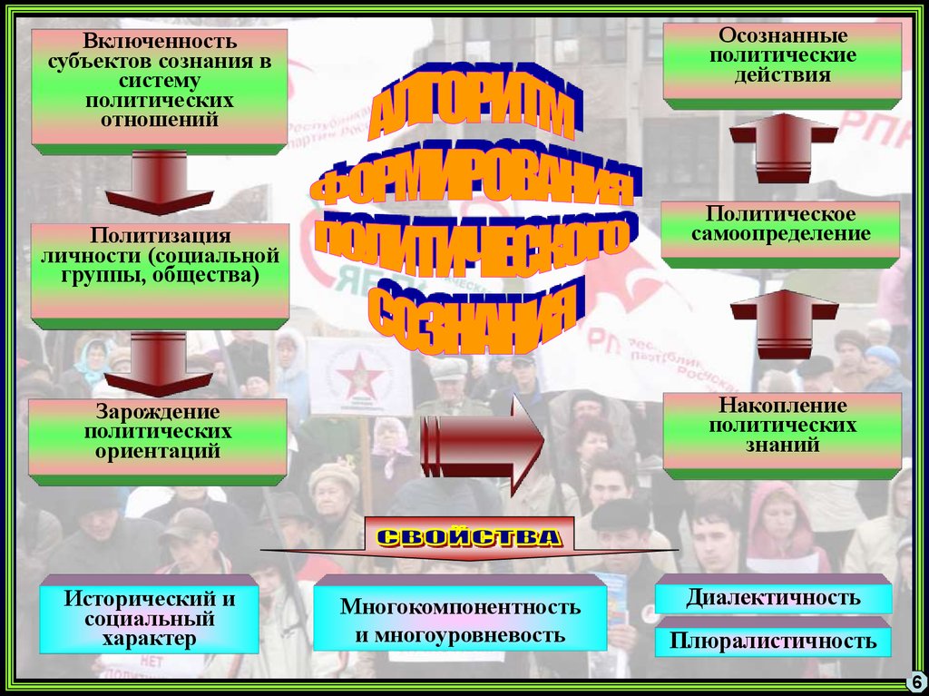 Формирование политическое сознание