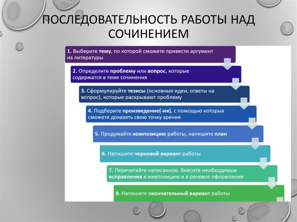 План работы над сочинением