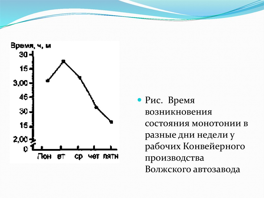 Время возникновения. Статистика монотонии. Разные дни.