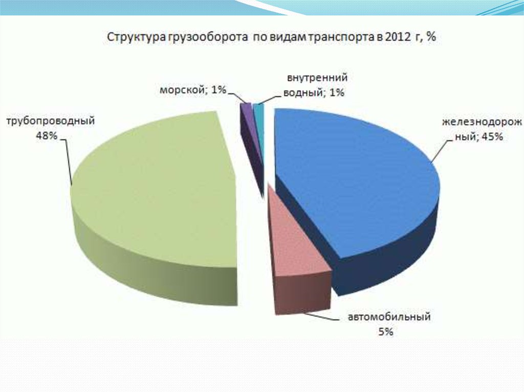 Грузооборот. Структура грузооборота в России. Структура грузооборота по видам транспорта. Структура грузовых перевозок по видам транспорта. Структура грузоперевозок по видам транспорта.