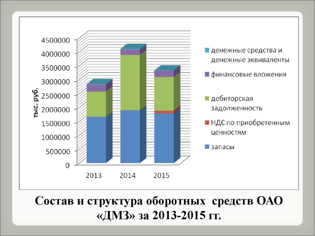 Состав и структура оборотных средств ОАО «ДМЗ» за 2013-2015 гг.
