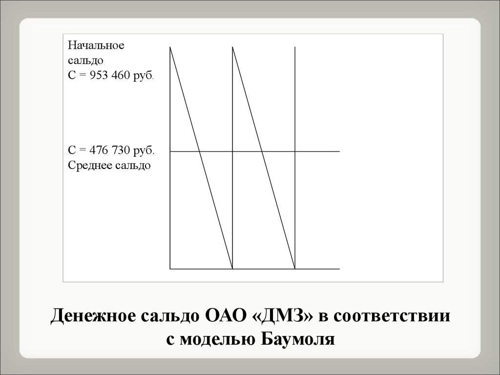 Денежное сальдо ОАО «ДМЗ» в соответствии с моделью Баумоля