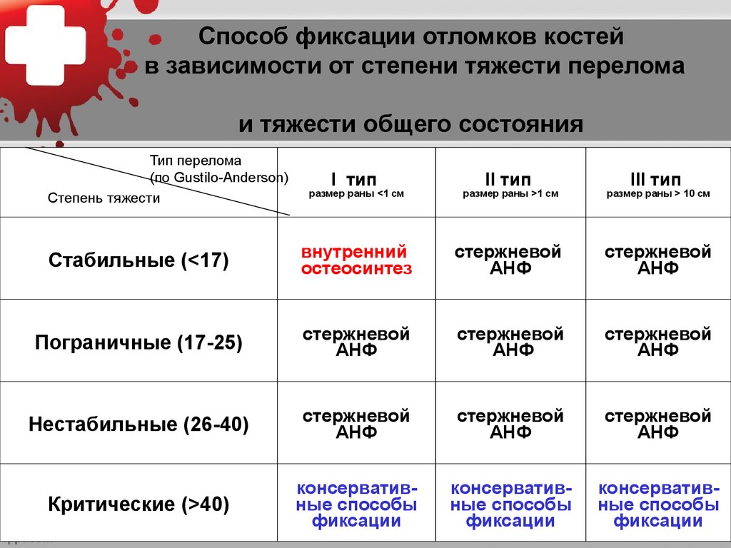 Открытый перелом степень тяжести