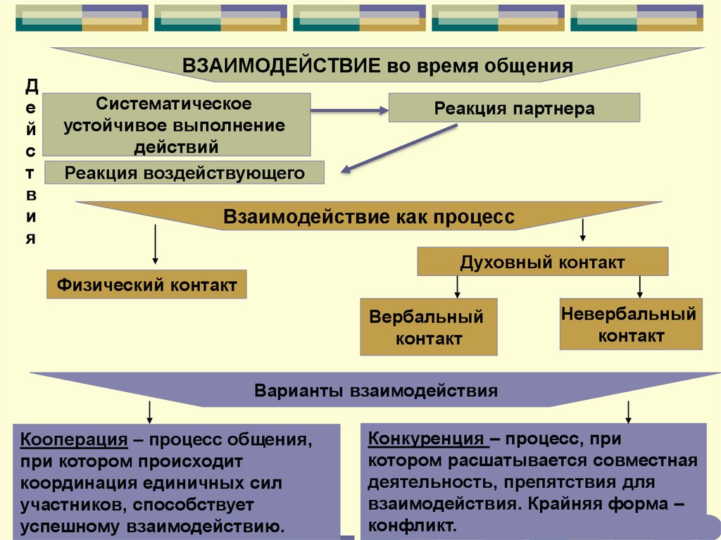 Выполняемые действия общения. Общение как взаимодействие. Взаимодействие как процесс. Общение как коммуникация взаимодействие. Общение как взаимодействие виды взаимодействия.