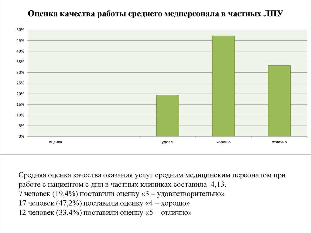 Карта экспертной оценки качества работы среднего медицинского персонала