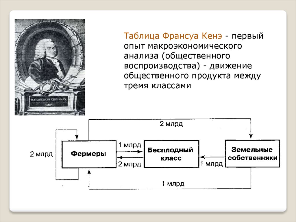 Первая экономическая таблица. Экономическая таблица Франсуа кенэ схема. Теория воспроизводства Франсуа кенэ. Классы по Франсуа кенэ. Франсуа кенэ три класса.