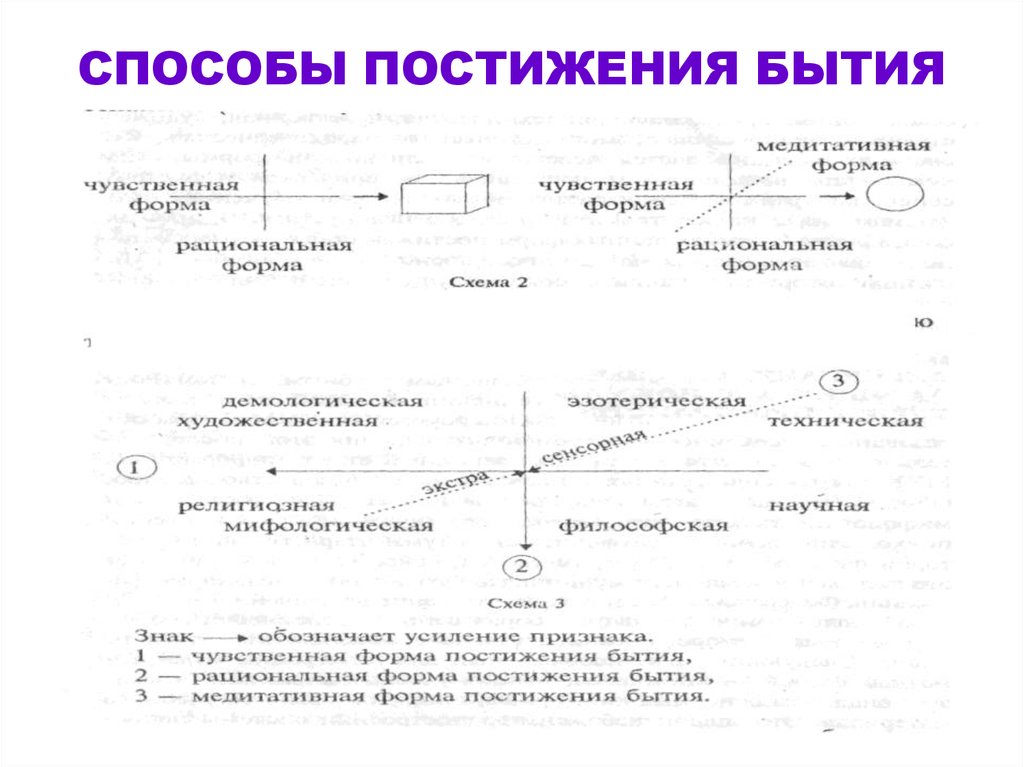 СПОСОБЫ ПОСТИЖЕНИЯ БЫТИЯ