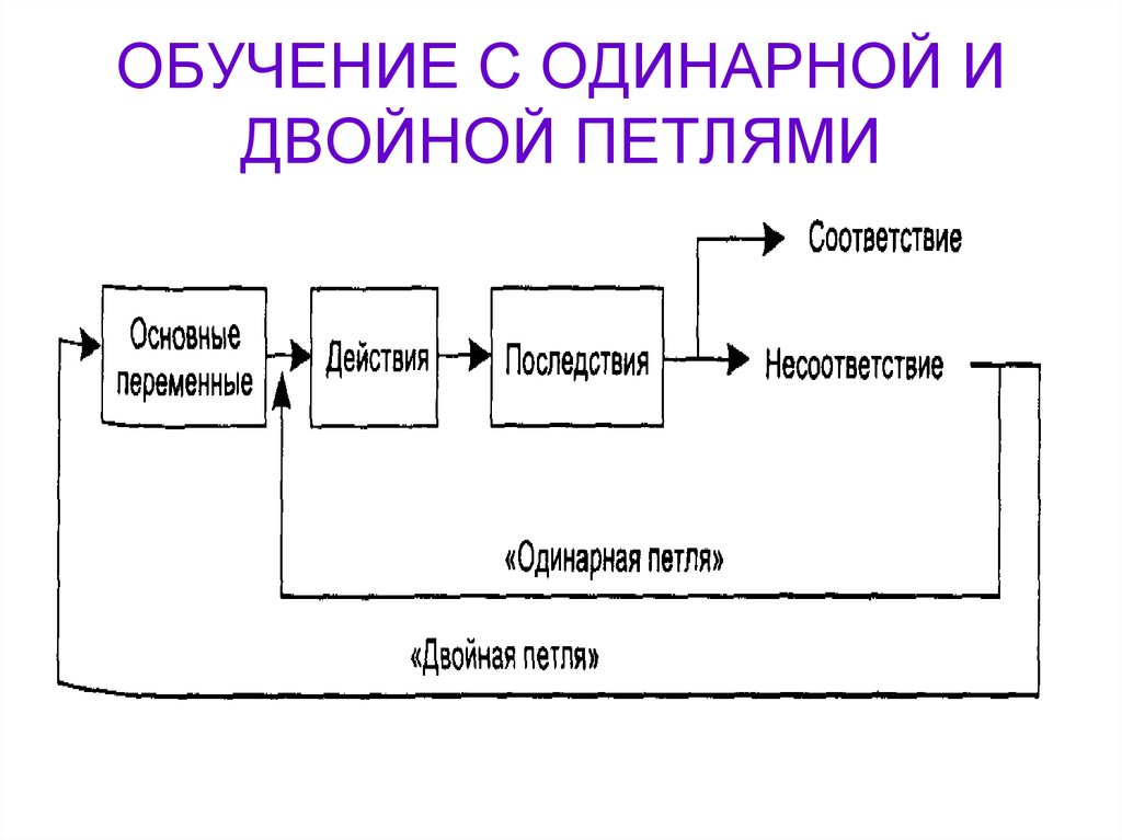 Двойная петля содержание. Двойная петля Арджириса. Петля научения. Двойная петля обучения. Модель двойная петля обучения.