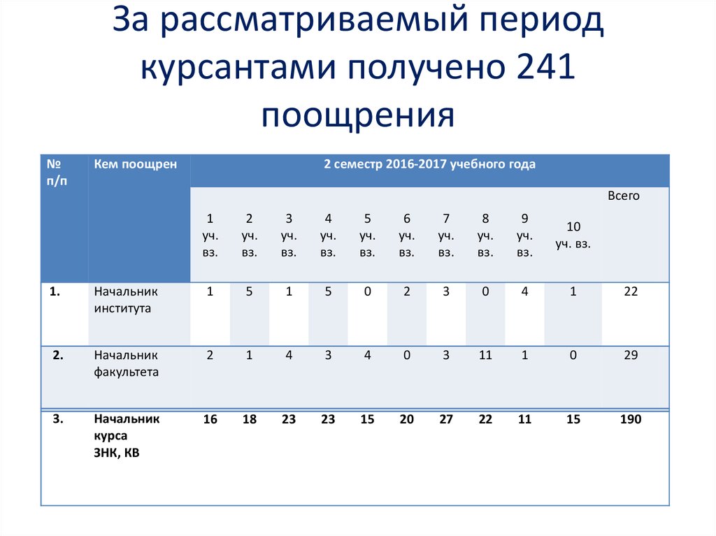 Рассматриваемый период