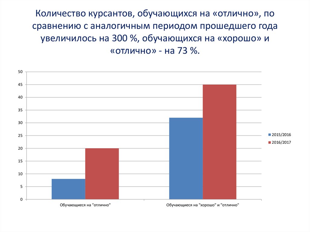 Сравнению с аналогичным периодом. Численность курсантов. Количество курсантов в России. Количество обучающихся курсантов в автошколе в году. График количества курсантов прошедших учебные сборы.