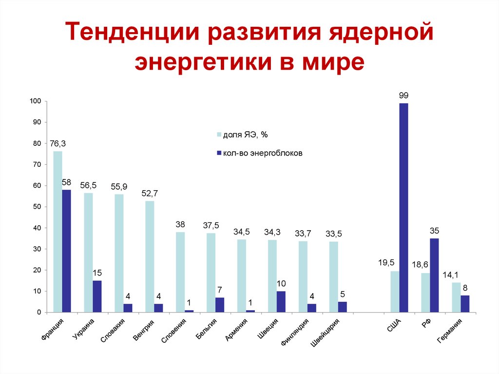 Экспорт аэс. Развитие в атомной энергетике. График развития атомной энергетики в России.