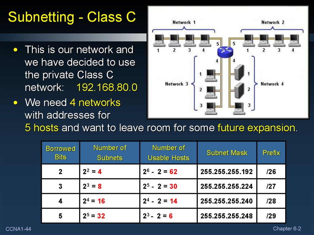 C network. Class c subnet. Сабнеттинг IP сетей. Network classes. Class b Network.