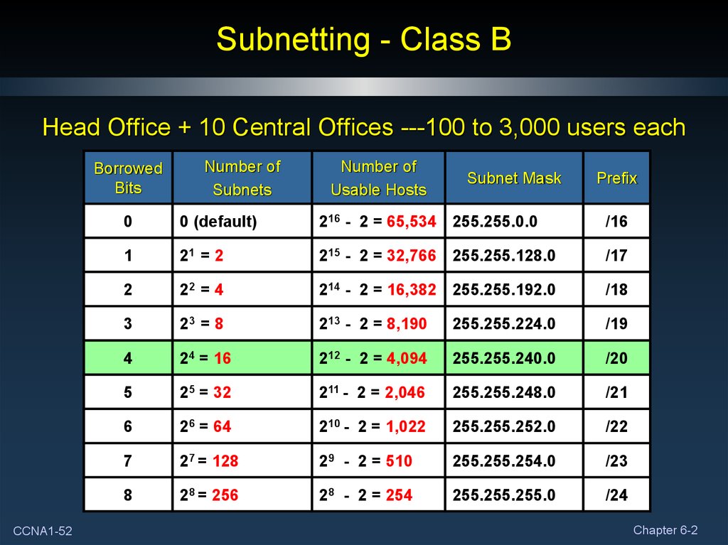 Ipv4 Address Subnetting Chart Mediainriko