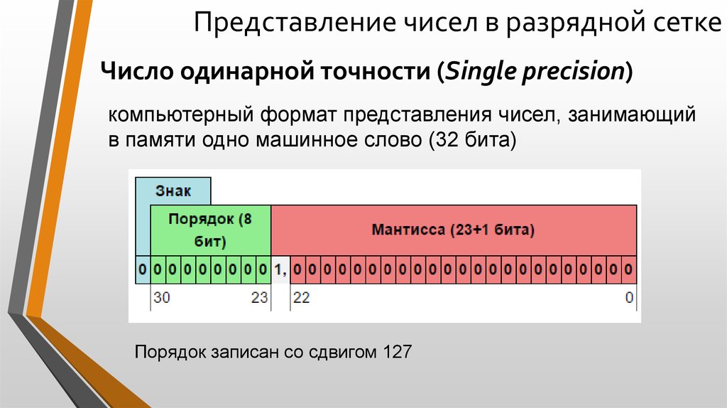 Формат представляет