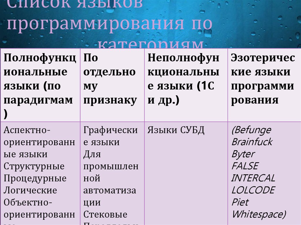 Список языков программирования по категориям