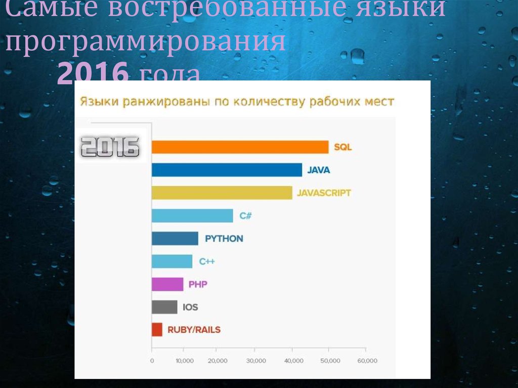 Самые важные языки. Востребованные языки программирования. Самые востребованные языки программирования. Самые востребованные языки. Самый язык программирования.