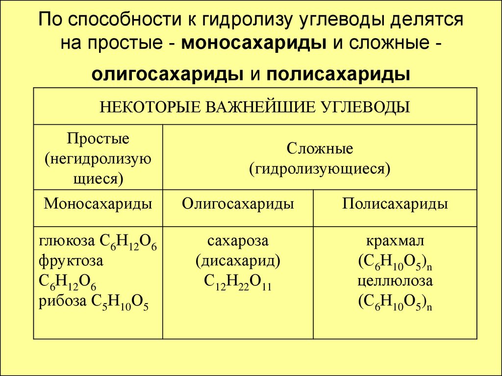Какие углеводы подвергаются гидролизу. Углеводы по классификации делятся на. Классификация углеводов по способности к гидролизу. Углеводы по химическому строению делятся на:. Углеводы делятся на моносахариды.